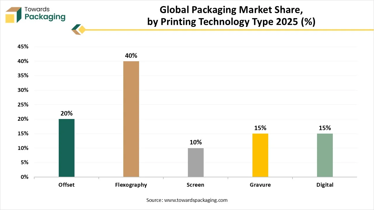 Global Packaging Market Share, by Printing Technology Type 2025 (%) Global Packaging Market Share, by Printing Technology Type 2025 (%)