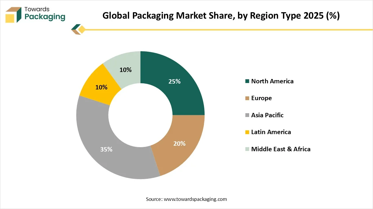 Global Packaging Market Share, by Region Type 2025 (%) Global Packaging Market Share, by Region Type 2025 (%)