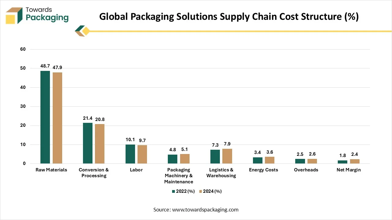 Global Packaging Solutions Supply Chain Cost Structure (%) Global Packaging Solutions Supply Chain Cost Structure (%)