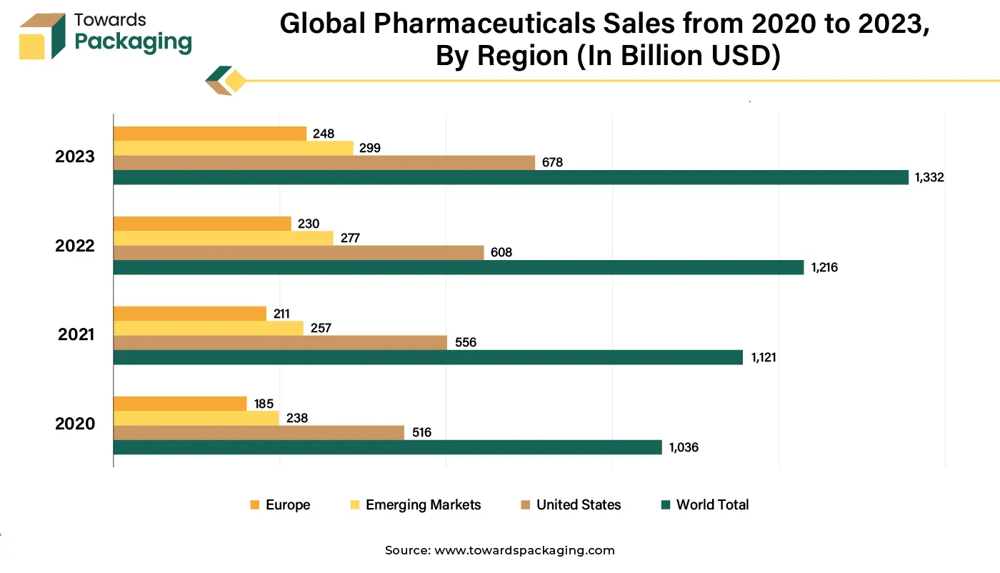 Global Pharmaceuticals Sales from 2020 to 2023, By Region (In Billion USD)