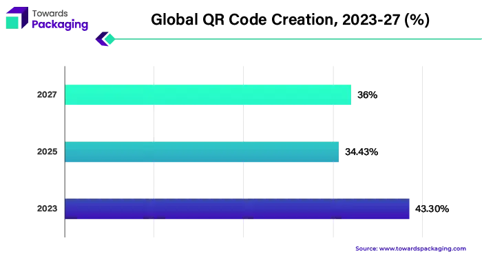 Global QR Code Creation, 2023-27 (%)