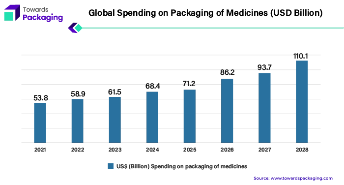 Global Spending on Packaging of Medicines