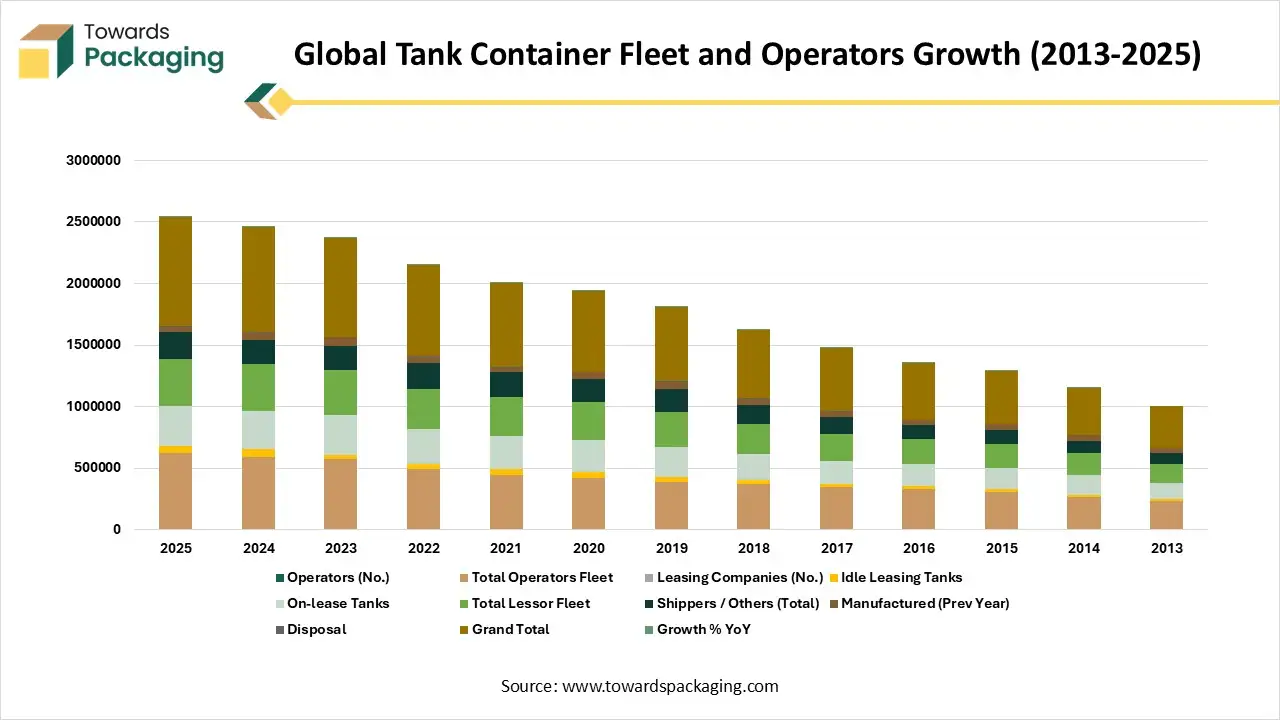 Global Tank Container Fleet and Operators Growth (2013-2025) Global Tank Container Fleet and Operators Growth (2013-2025)