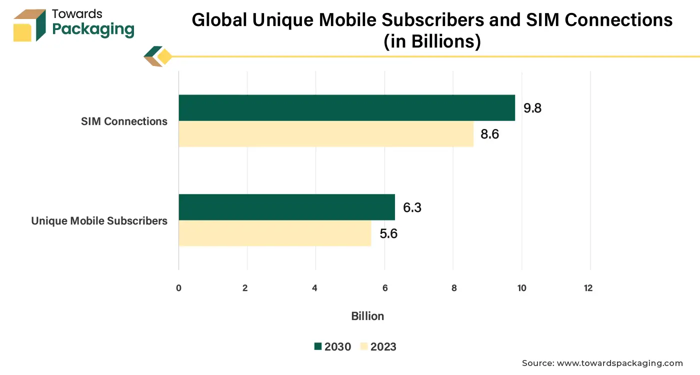 Global Unique Mobile Subscribers and SIM Connections