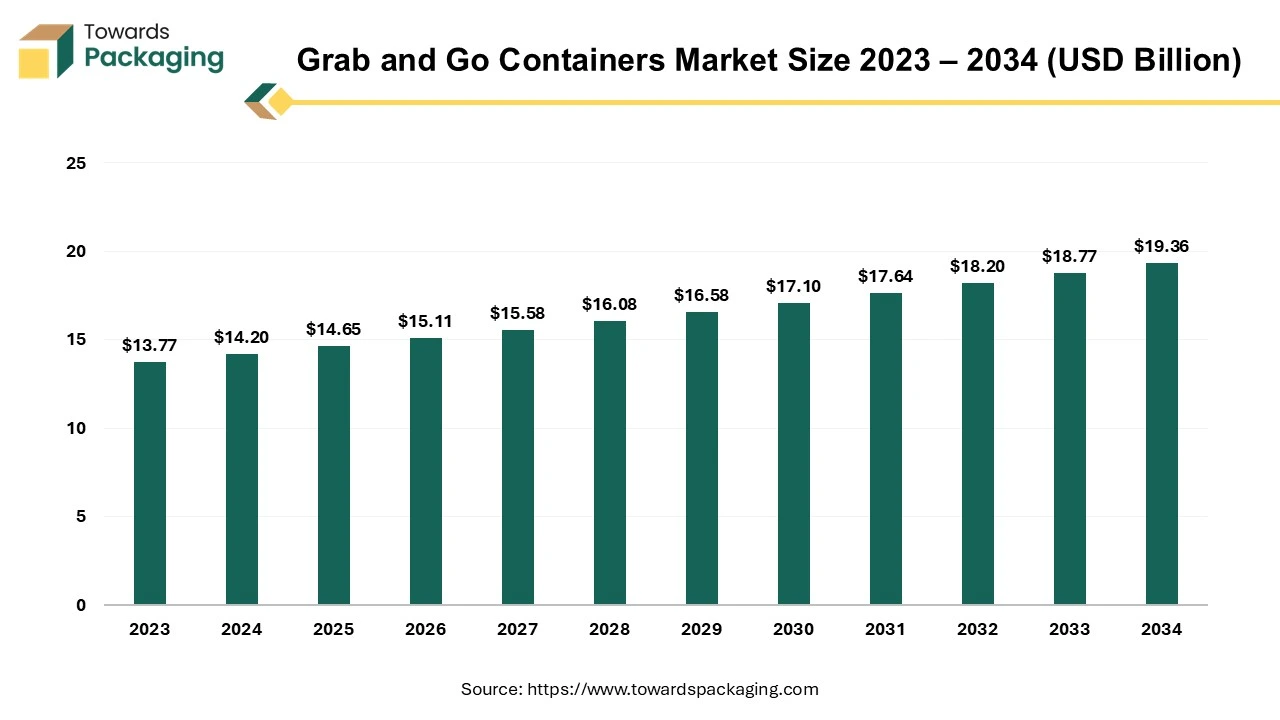 Grab and Go Containers Market Size 2023 – 2034