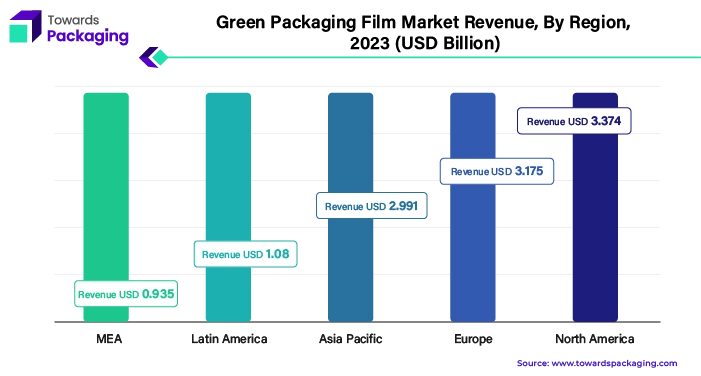 Green Packaging Film Market Share NA, EU, APAC, LA, MEA Revenue