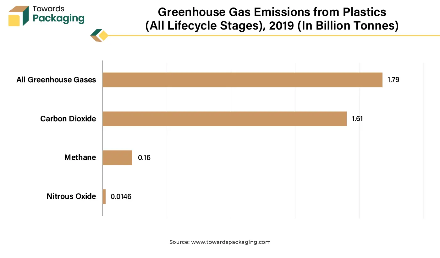 Greenhouse Gas Emissions from Plastics (All Lifecycle Stages), 2019 (In Billion Tonnes)