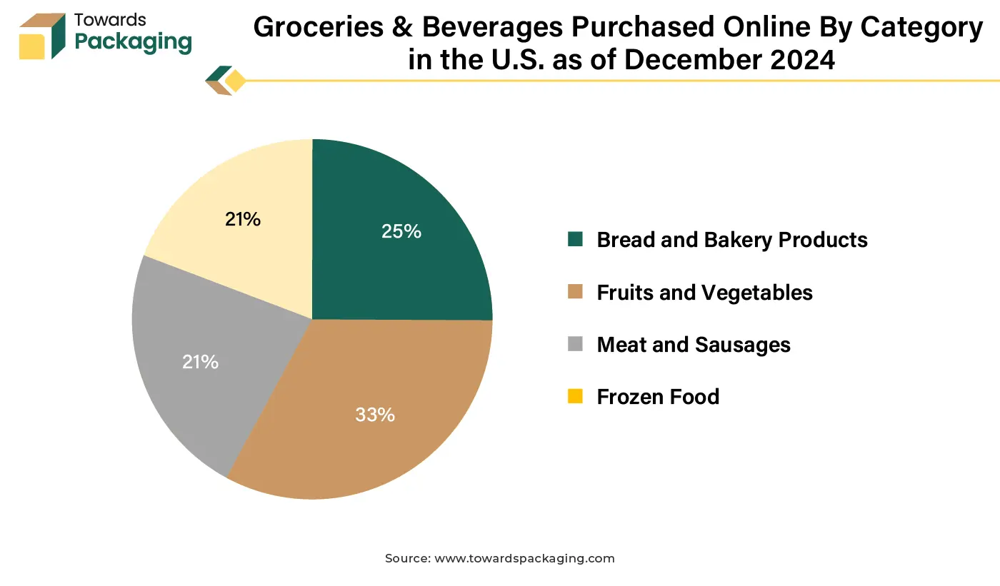 Groceries & Beverages Purchased Online by Category in the U.S. as of December 2024