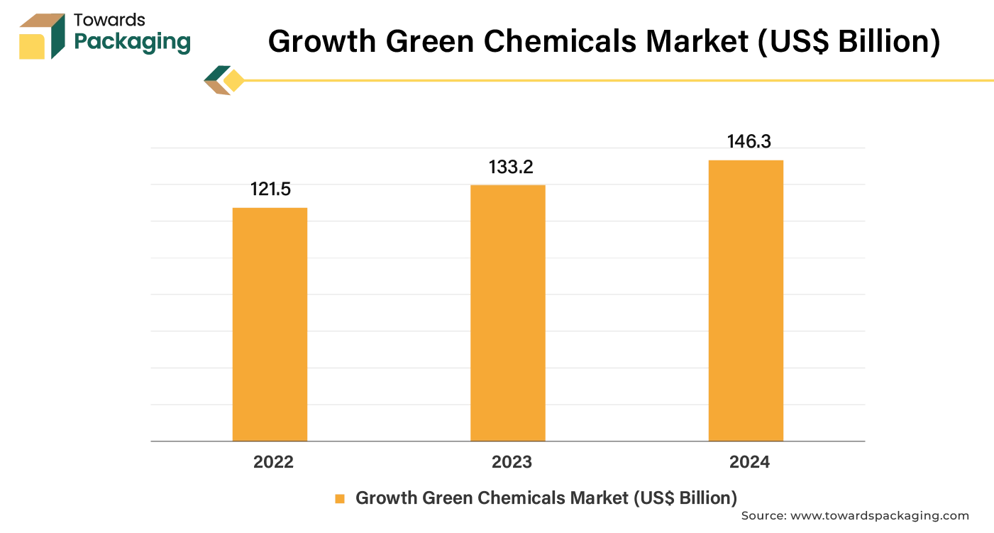 Growth Green Chemicals Market (US$ Billion)