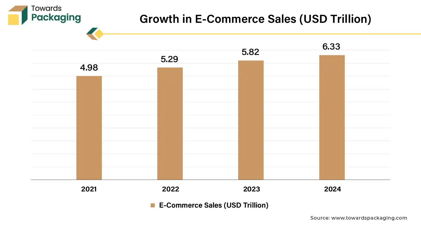 Growth in E-Commerce Sales (USD Trillion)