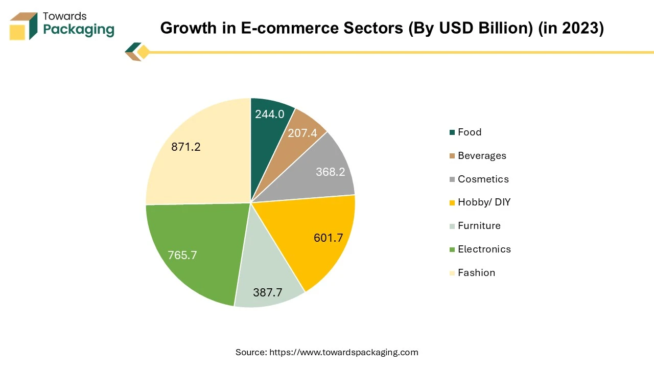 Growth in E-commerce Sectors (By USD Billion) (in 2023)