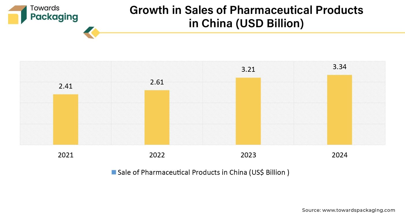 Growth in Sales of Pharmaceutical Products in China