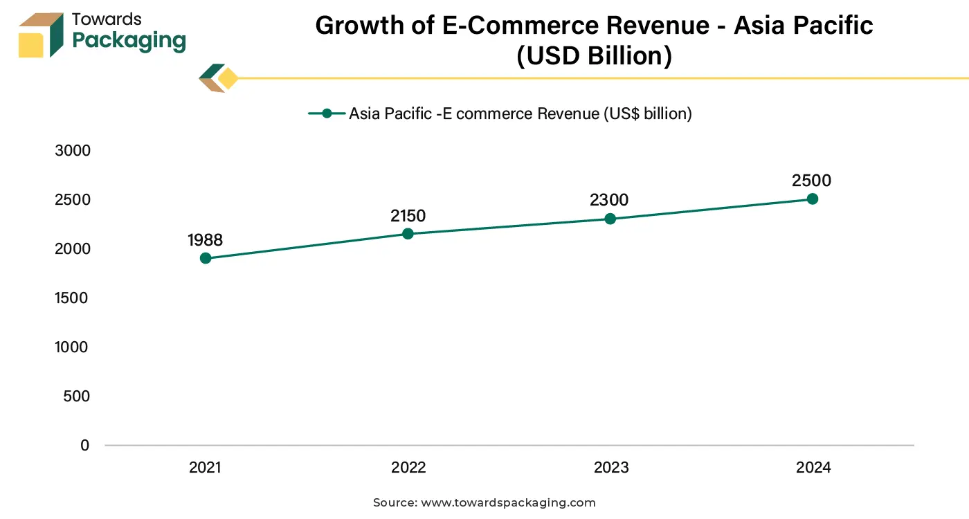 Growth of E-Commerce Revenue - Asia Pacific (USD Billion)