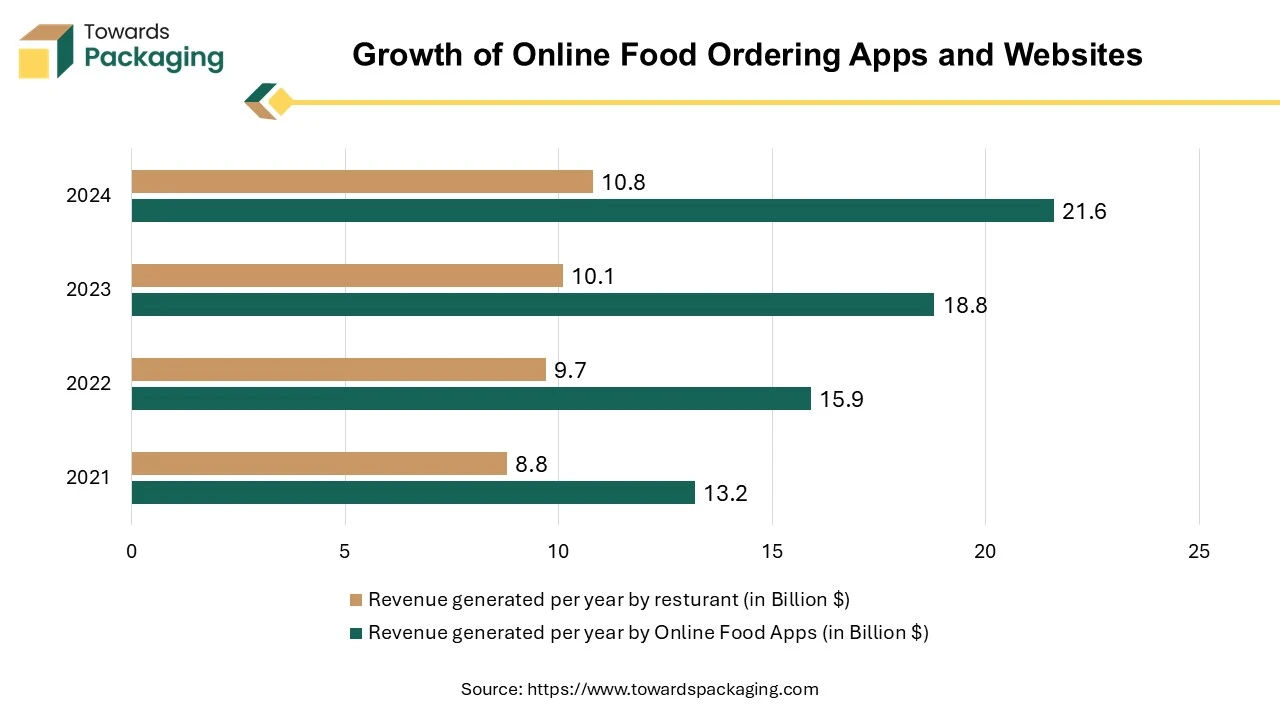 Growth of Online Food Ordering Apps and Websites