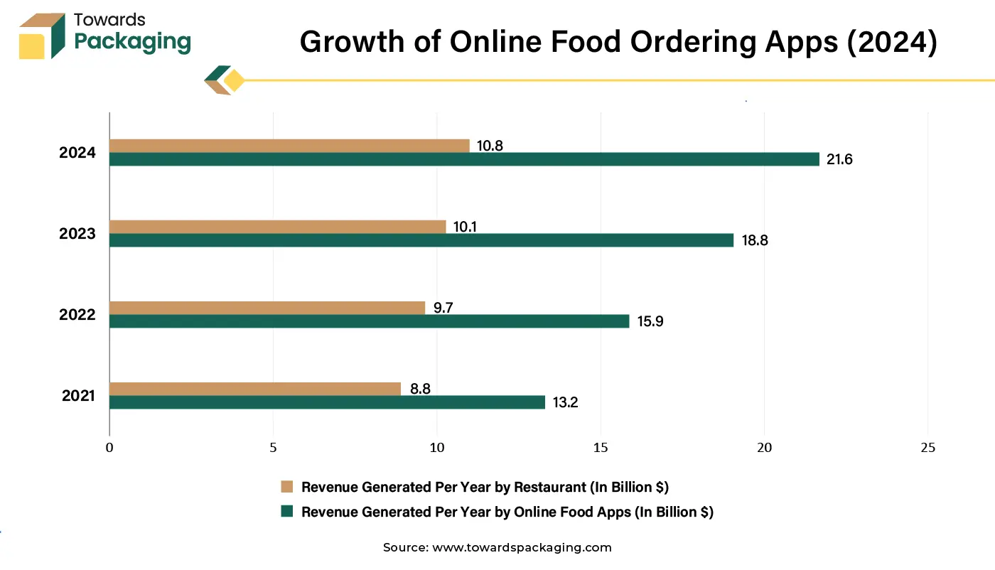 Growth of Online Food Ordering Apps (2024)