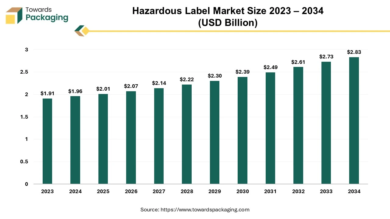 Hazardous Label Market Size 2023 – 2034