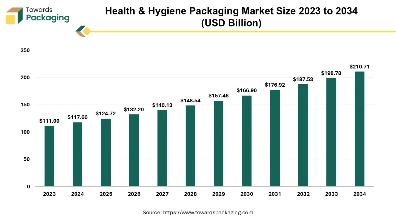 Health & Hygiene Packaging Market Size 2023 - 2034