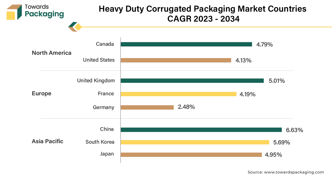 Heavy Duty Corrugated Packaging Market Countries CAGR 2023 - 2033