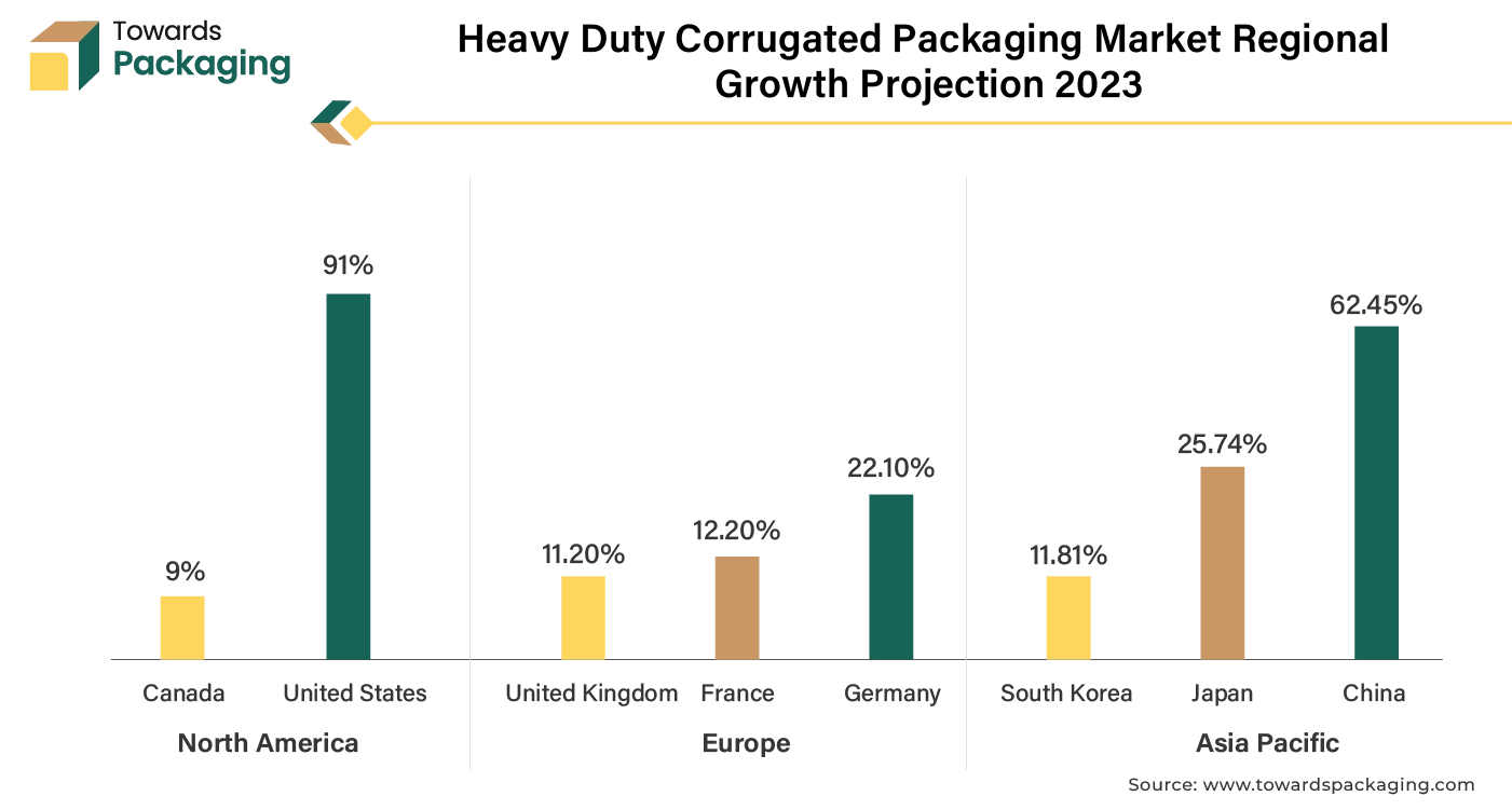 Heavy Duty Corrugated Packaging Market Regional Growth Projection 2023