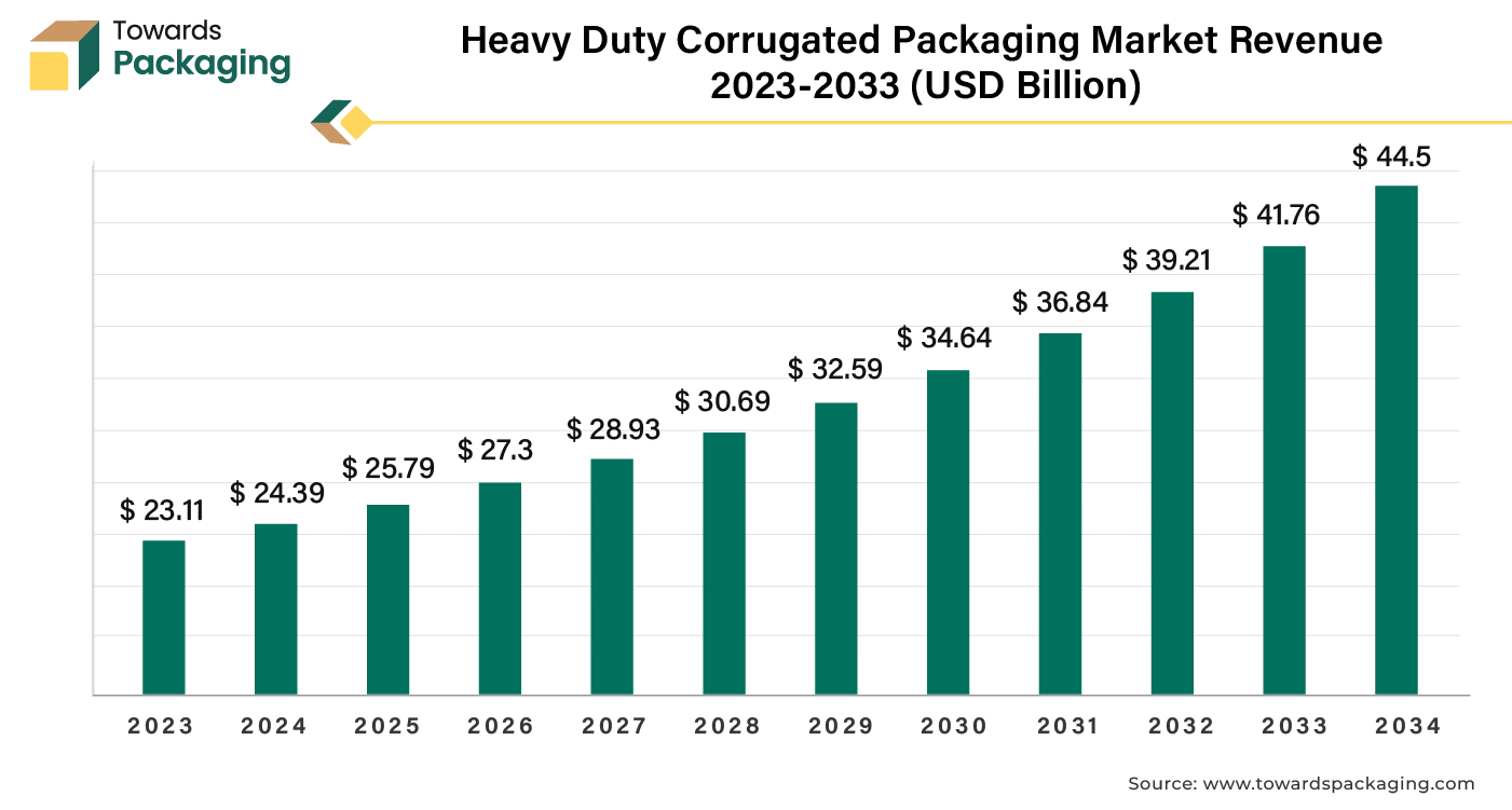 Heavy Duty Corrugated Packaging Market Revenue 2023 - 2033