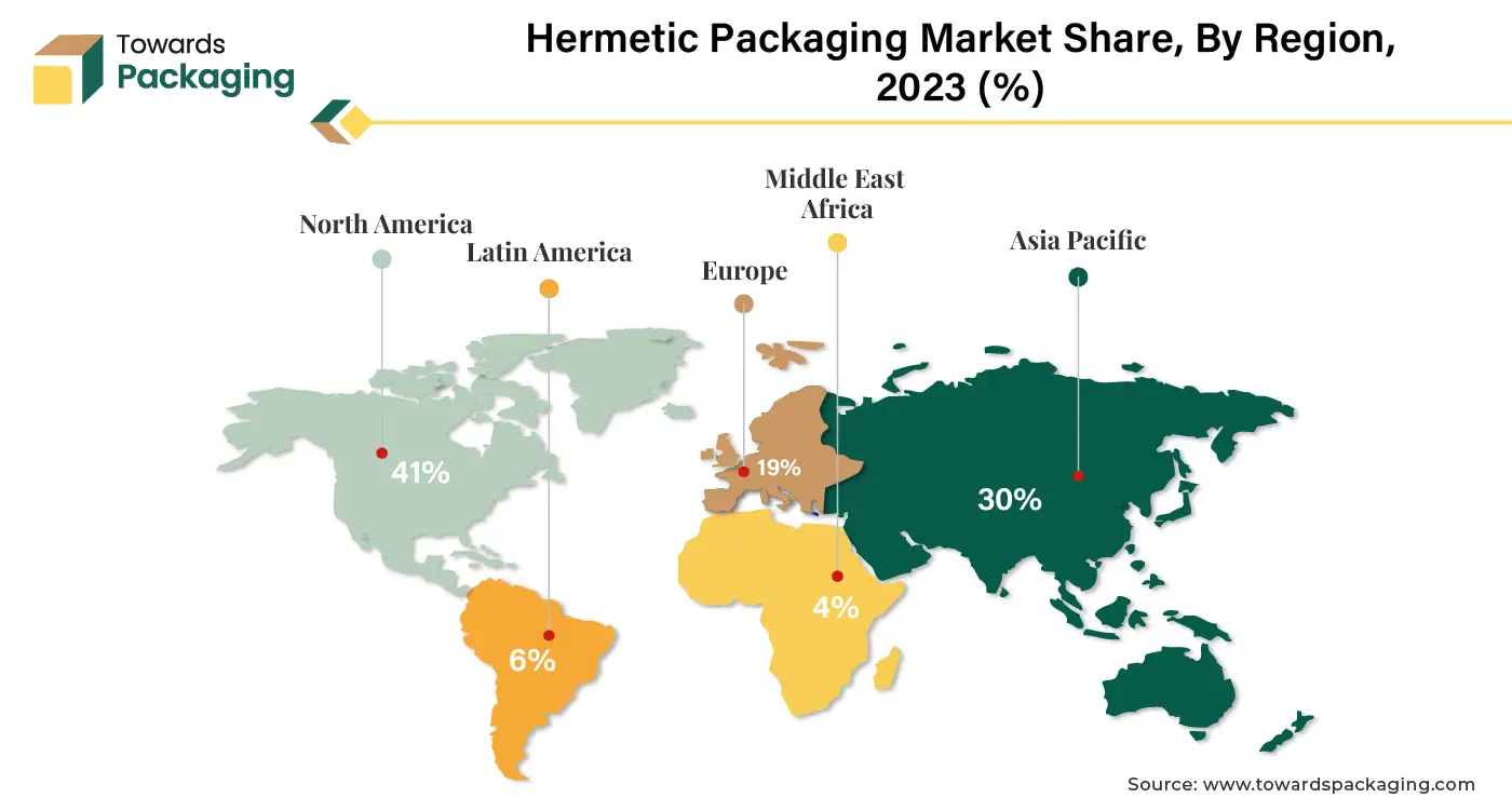 Hermetic Packaging Market NA, APAC, EU, LA, MEA Share