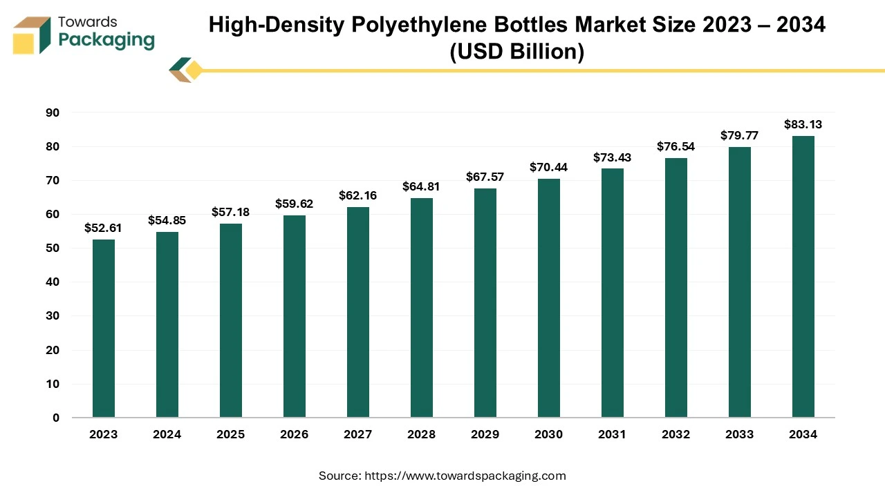 High-Density Polyethylene (HDPE) Bottles Market Size 2023 - 2034