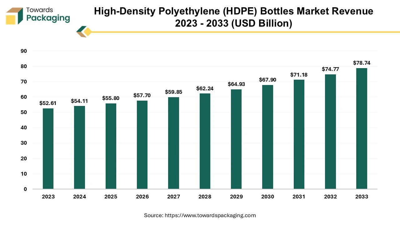 High-Density Polyethylene (HDPE) Bottles Market Revenue 2023 - 2033 (USD Billion)