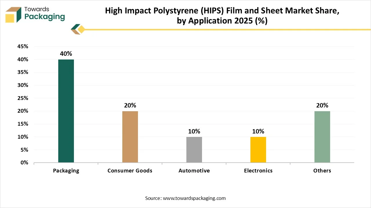 High Impact Polystyrene (HIPS) Film and Sheet Market Application High Impact Polystyrene (HIPS) Film and Sheet Market Application