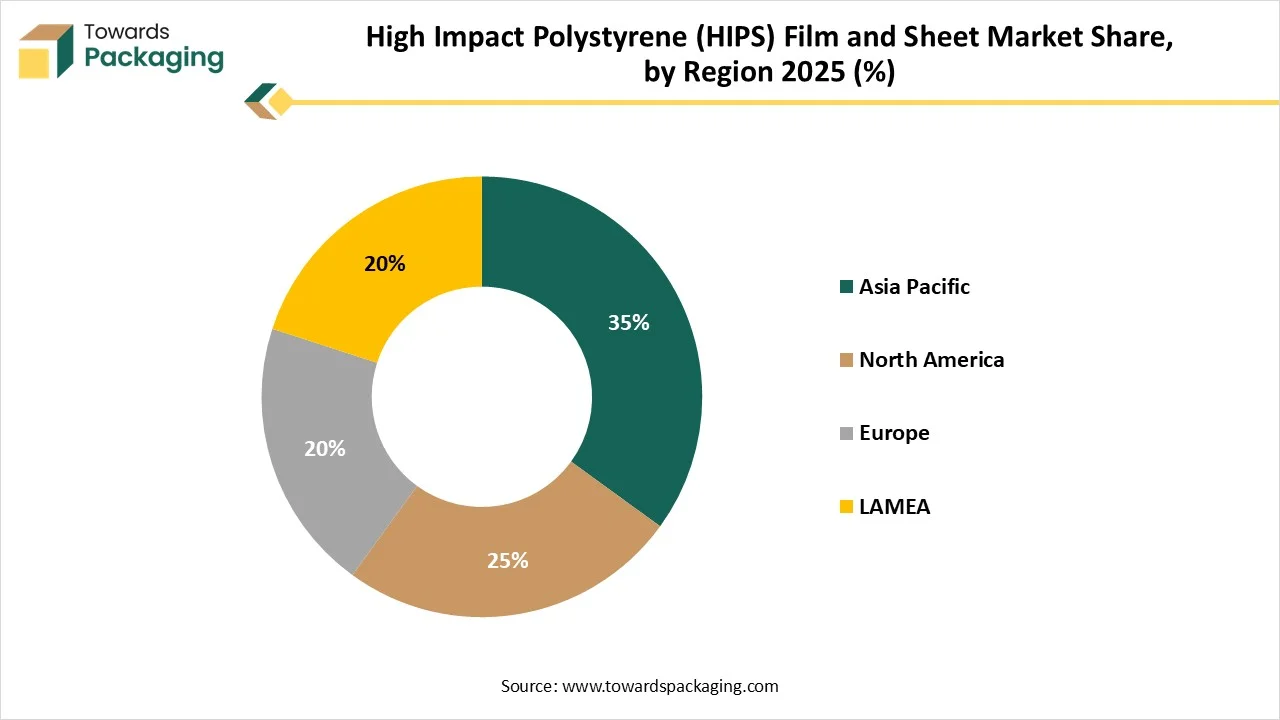 High Impact Polystyrene (HIPS) Film and Sheet Market By Region 2025 (%) High Impact Polystyrene (HIPS) Film and Sheet Market By Region 2025 (%)