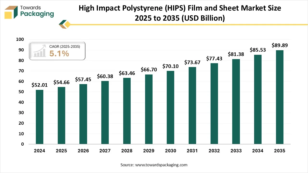High Impact Polystyrene (HIPS) Film and Sheet Market Size 2025 to 2035 High Impact Polystyrene (HIPS) Film and Sheet Market Size 2025 to 2035