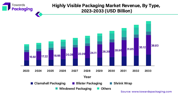 Highly Visible Packaging Market Revenue, By Type, 2023 - 2033