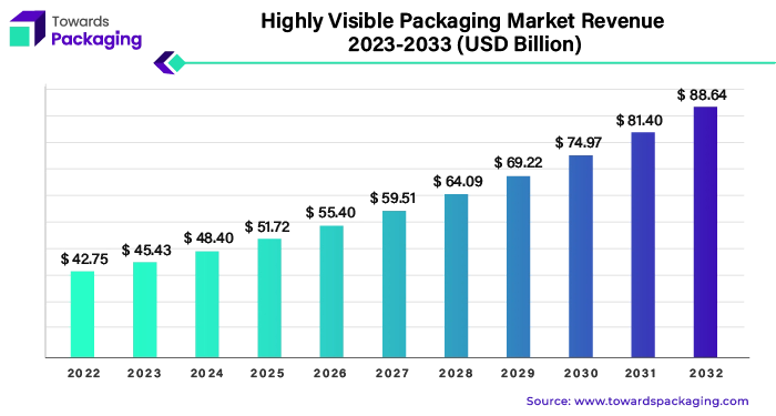 Highly Visible Packaging Market Revenue 2023 - 2033