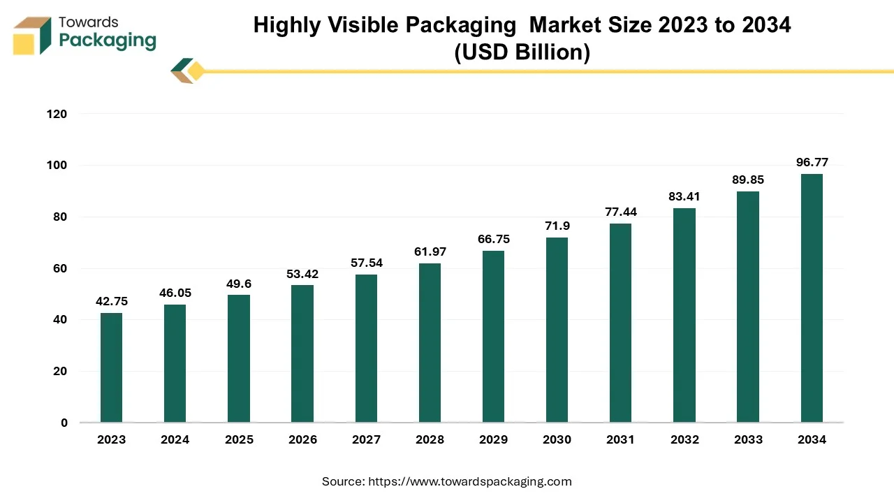 Highly Visible Packaging Market Size 2023 - 2034