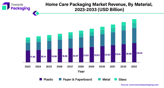 Home Care Packaging Market Revenue, By Material, 2023 - 2033