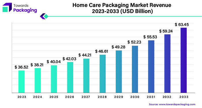 Home Care Packaging Market Revenue 2023 - 2033