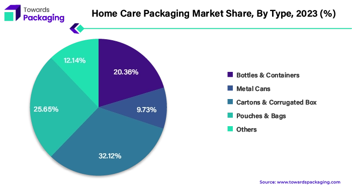 Home Care Packaging Market Share, By Type, 2023 (%)