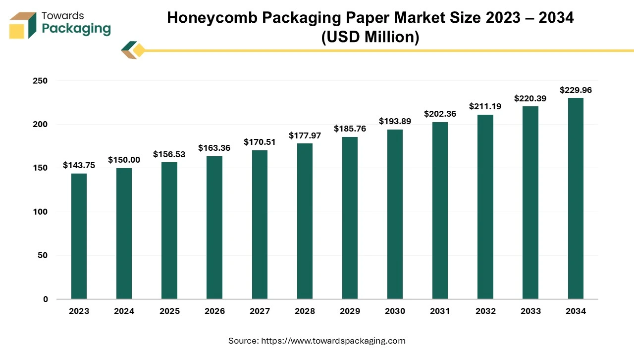 Honeycomb Packaging Paper Market Size 2023 – 2034