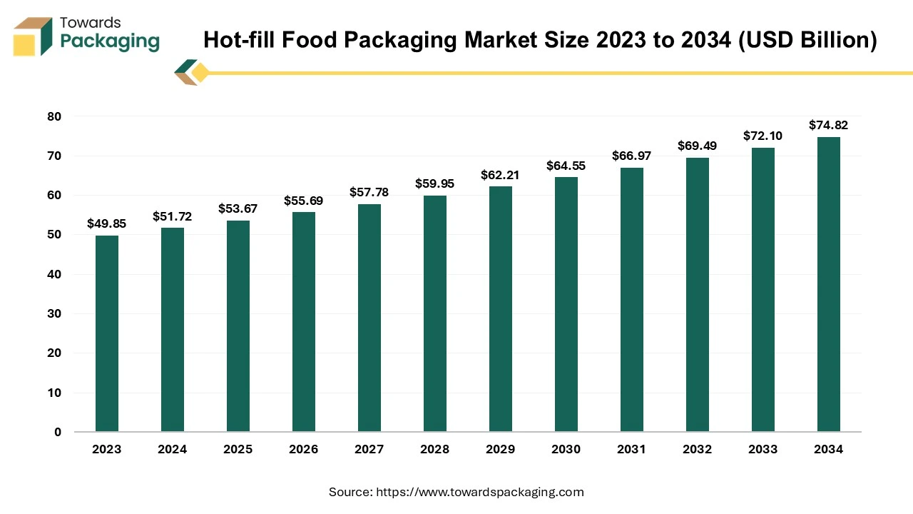 Hot-fill Food Packaging Market Size 2023 - 2034