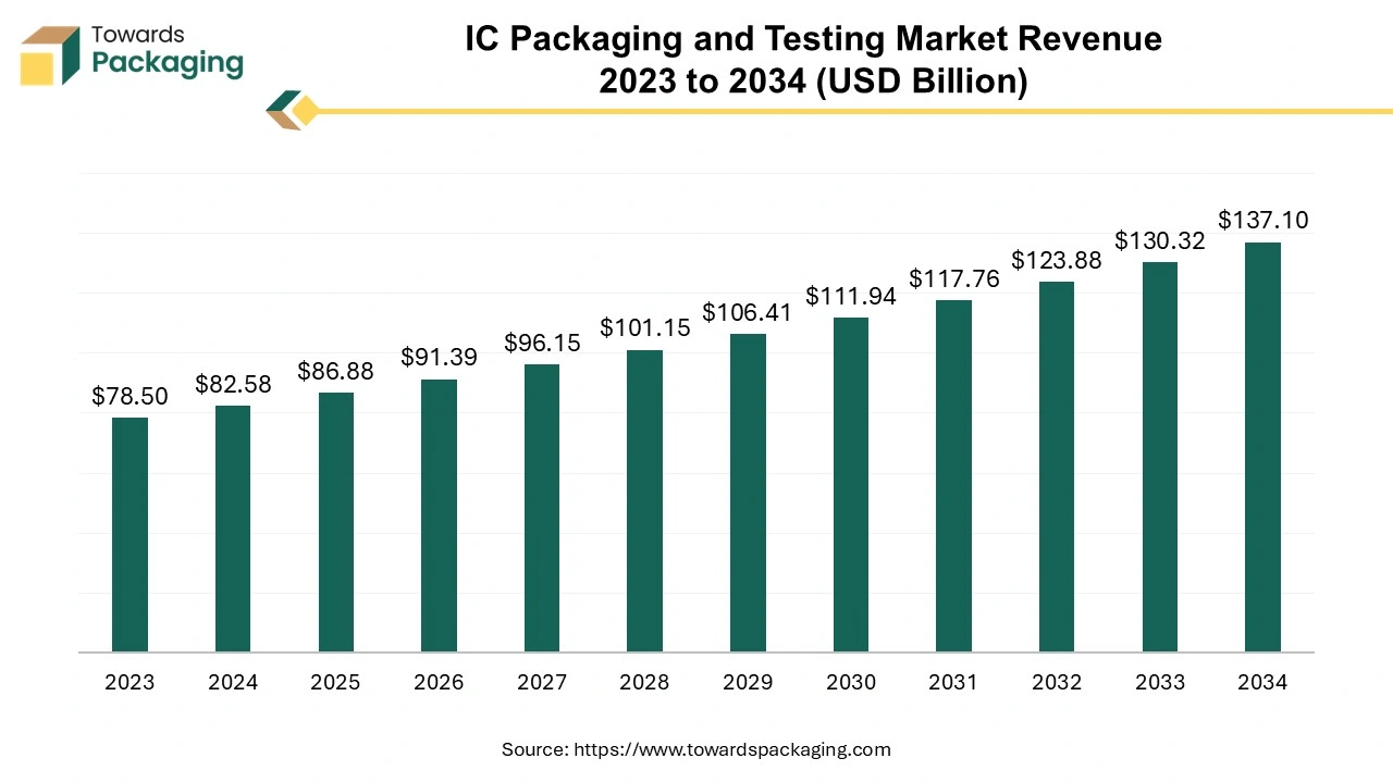 IC Packaging and Testing Market Revenue 2023 to 2034