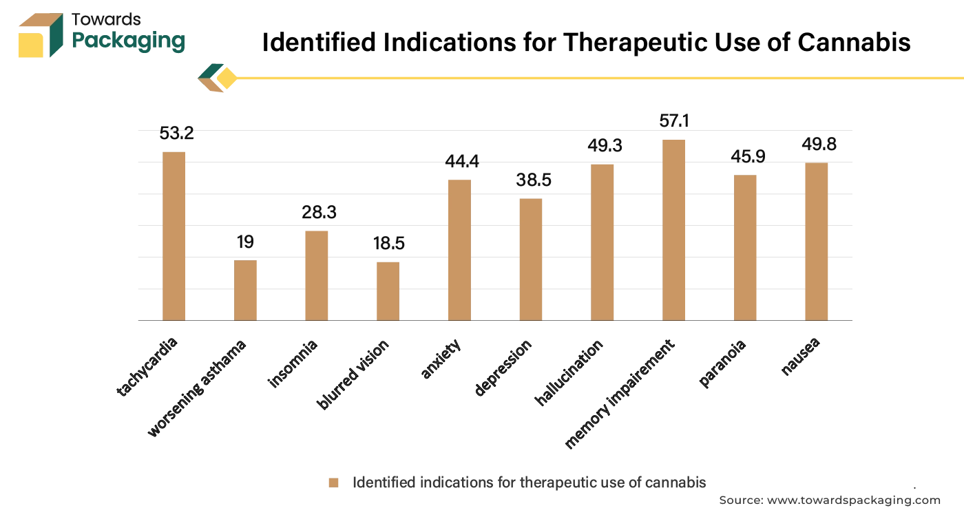 Identified Indications for Therapeutic Use of Cannabis