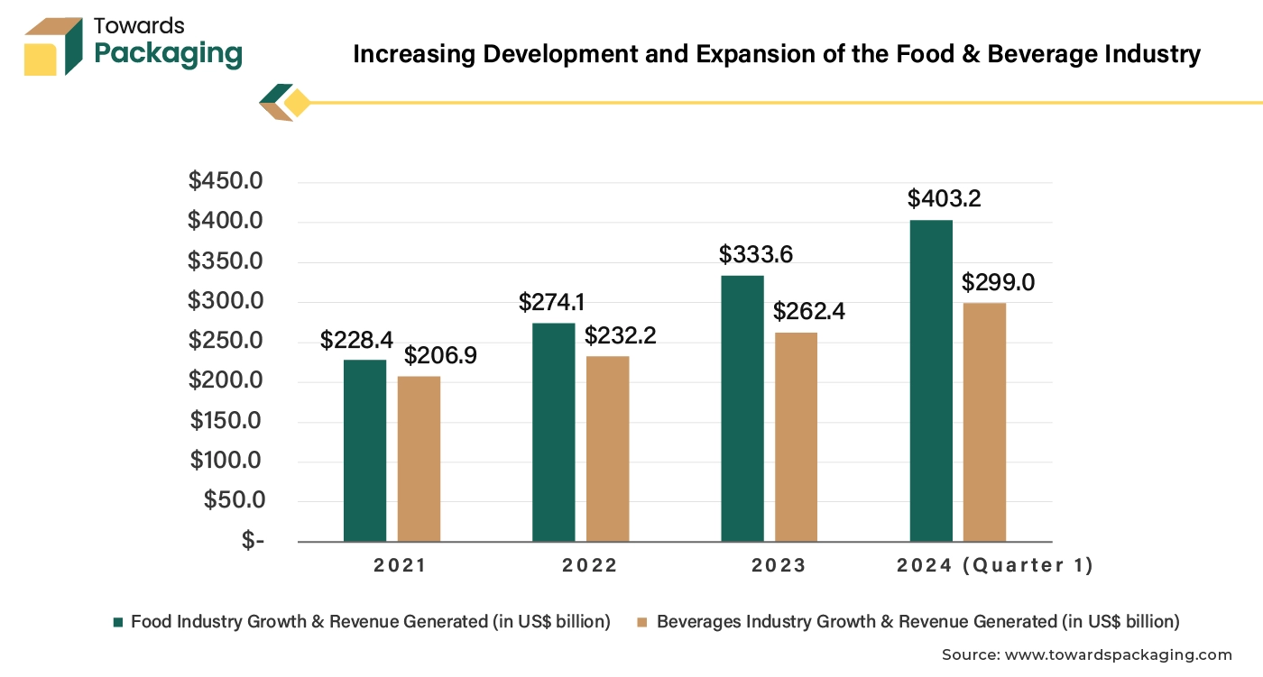 Increasing Development and Expansion of the Food & Beverage Industry