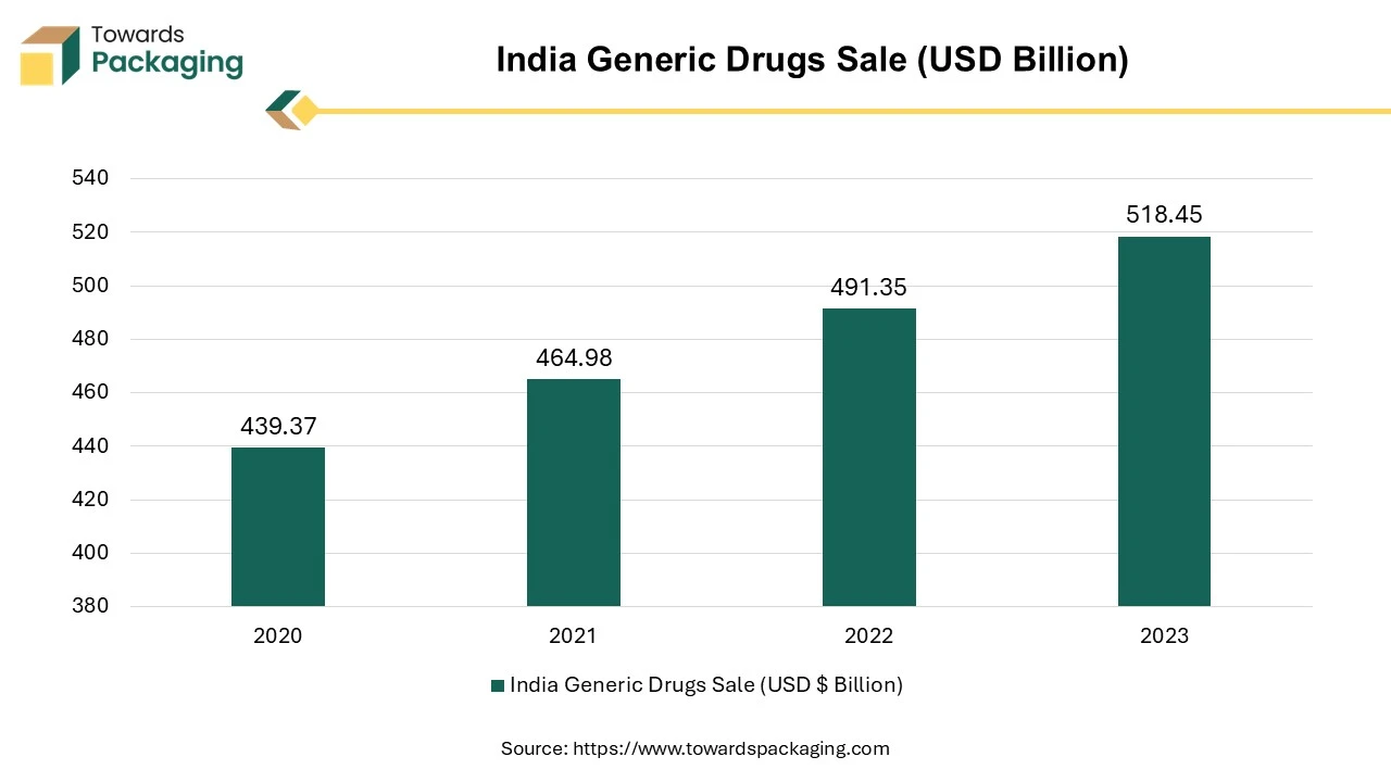 India Generic Drugs Sale