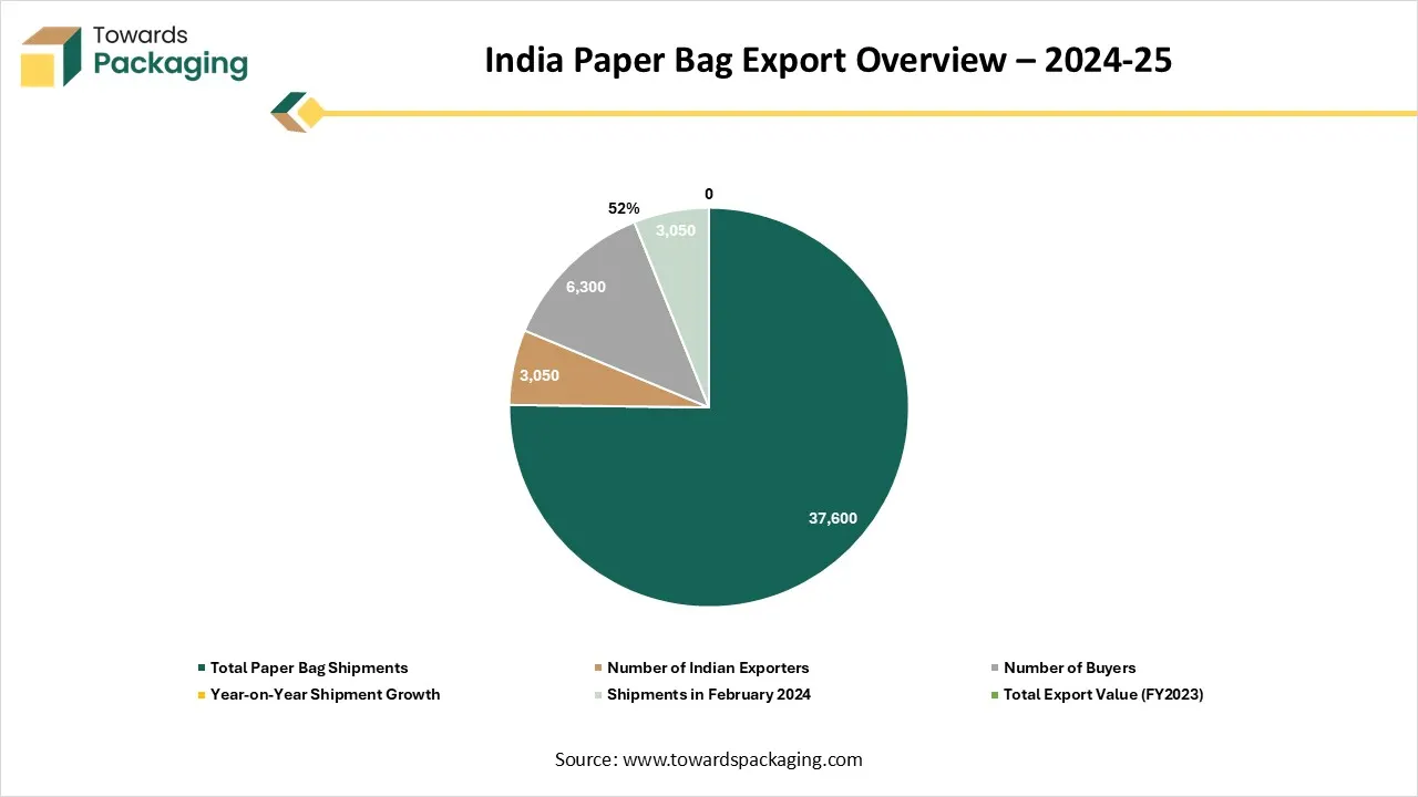 India Paper Bag Export Overview – 2024-25 India Paper Bag Export Overview – 2024-25