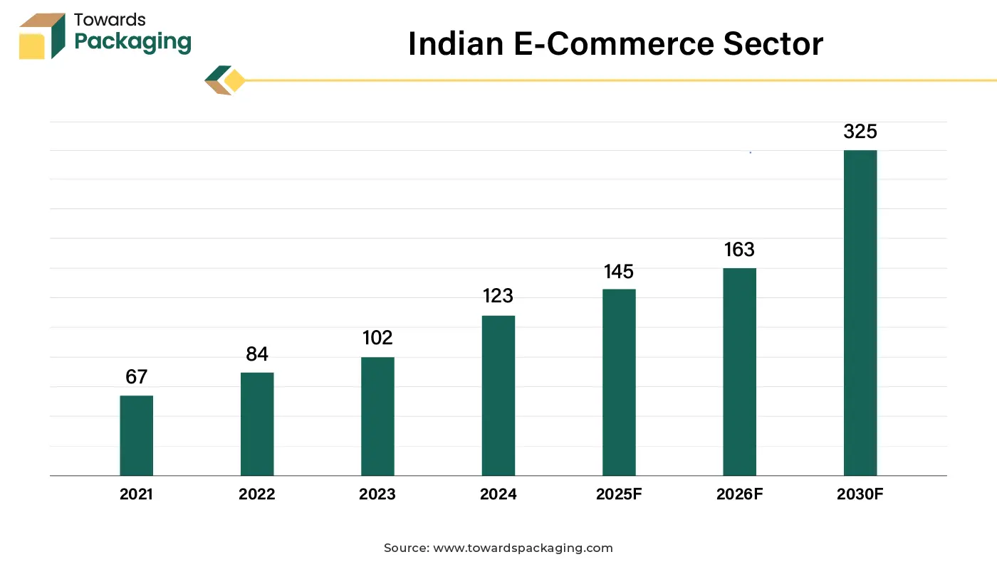 Indian E-Commerce Sector