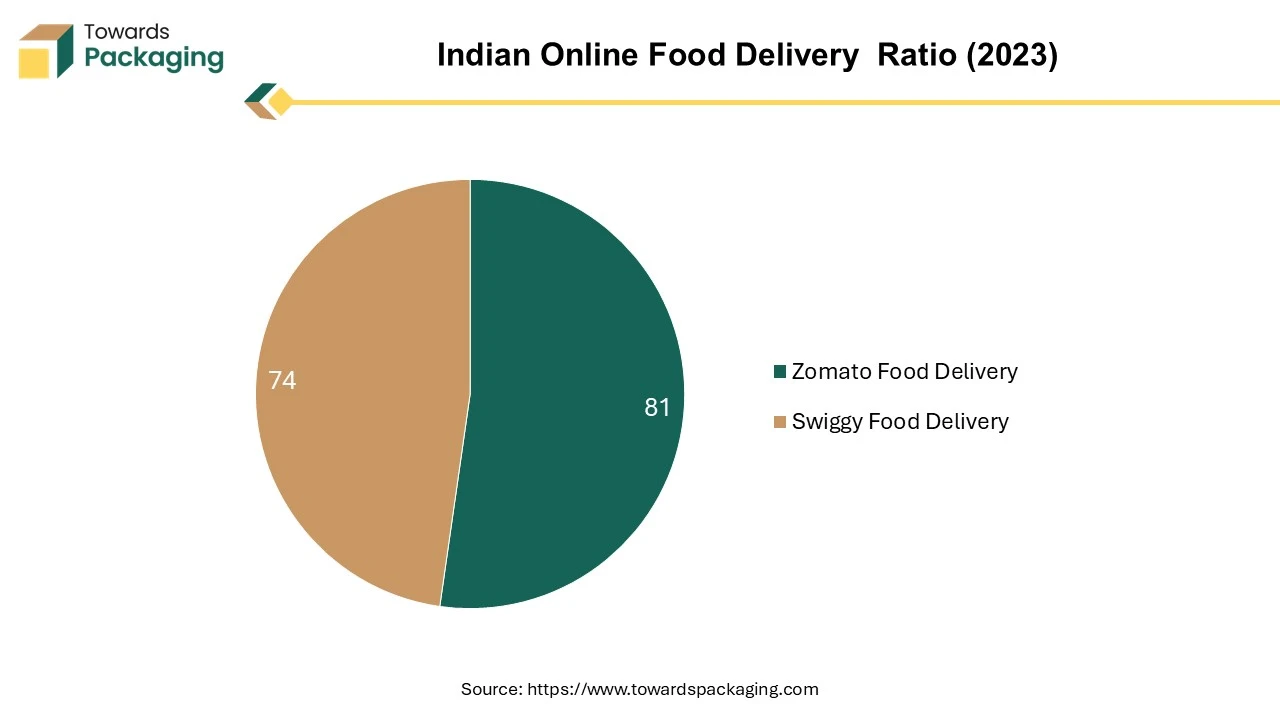 Indian Online Food Delivery Ratio (2023)