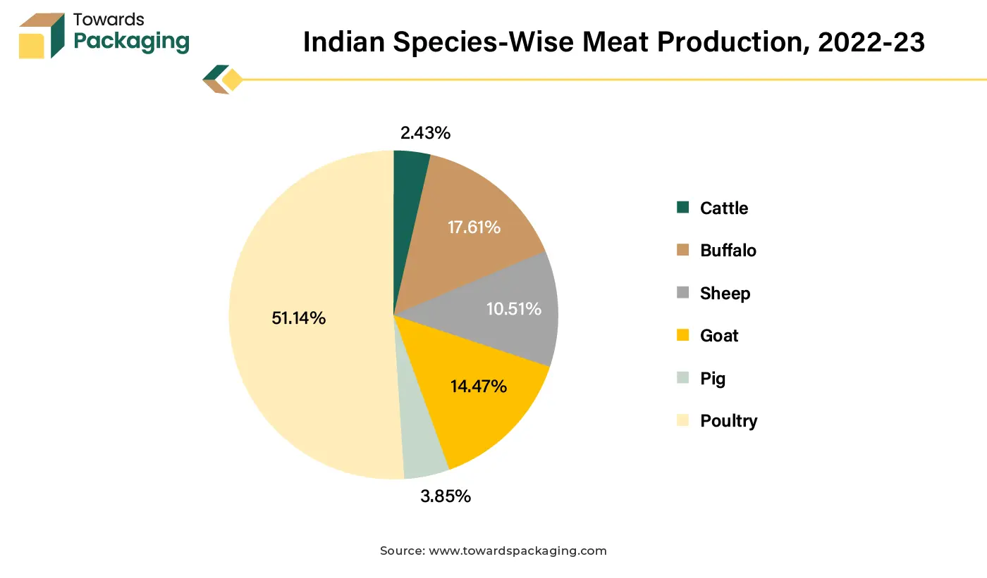 Indian Species-Wise Meat Production, 2022-23