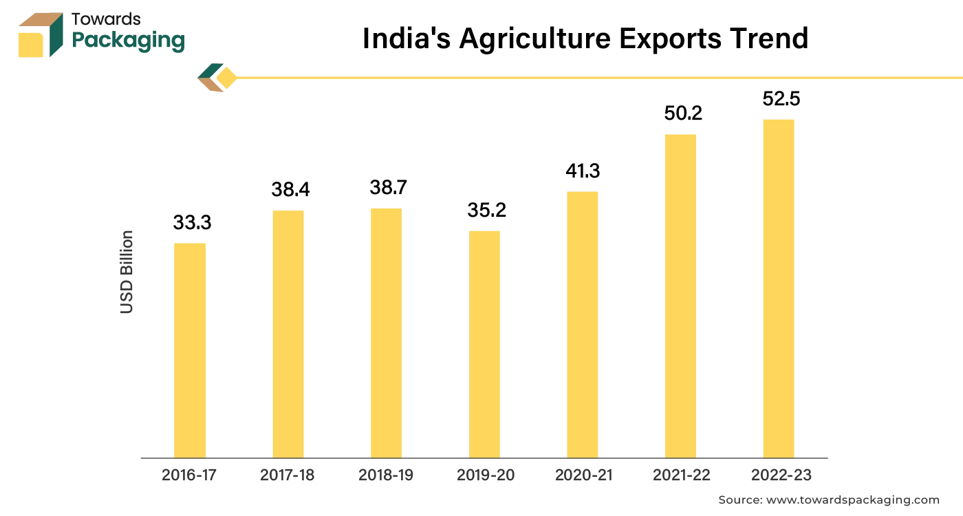 India's Agriculture Exports Trend