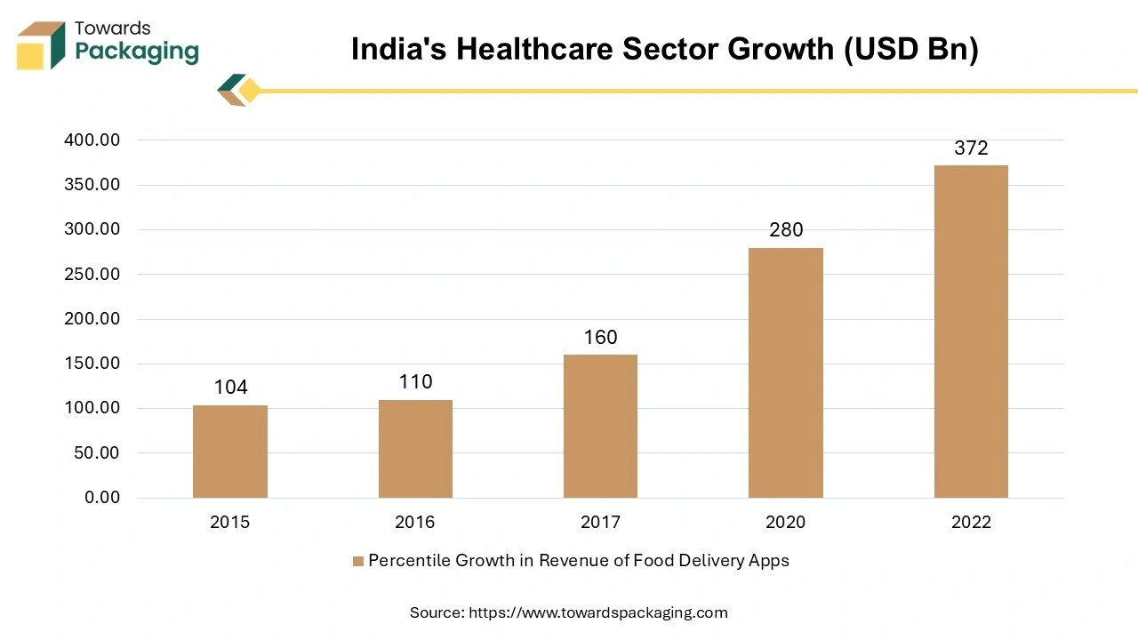 India's Healthcare Sector Growth (USD Bn)