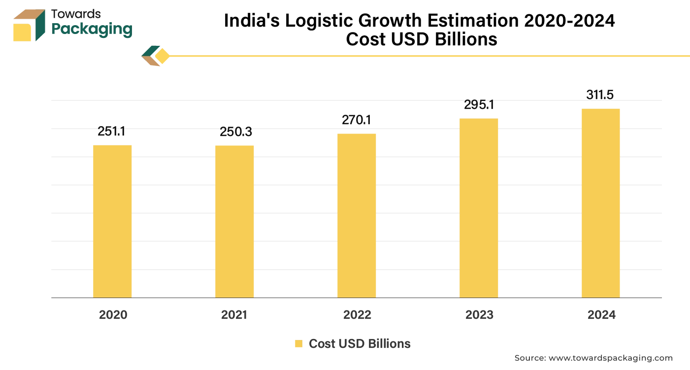 India's Logistic Growth Estimation 2020-2024