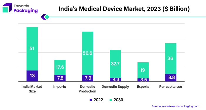 India's Medical Device Market, 2023 ($ Billion)